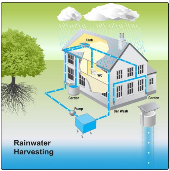 Rainwater Harvesting System